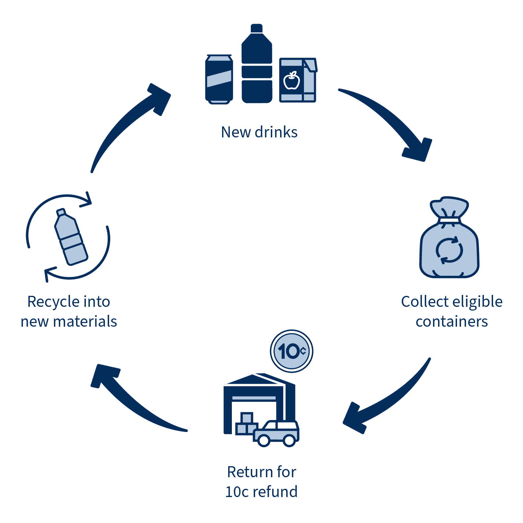 An image showcasing the circular economy of beverage container packaging